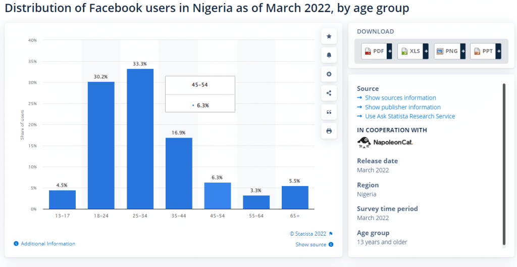 Distribution of Facebook users in Nigeria as of March 2022, by age group